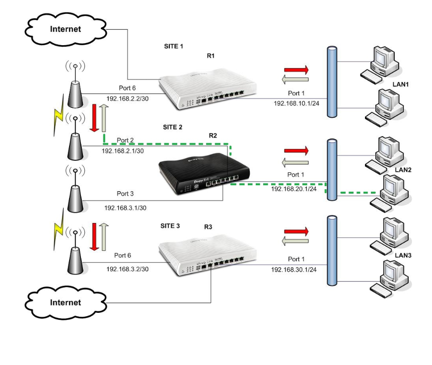 192.168.10.1 - IP wifi repeater